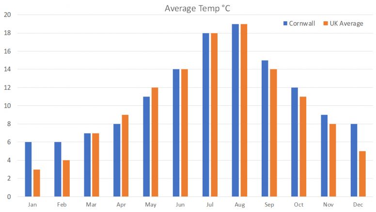 A graph of Cornwall's and the UK's average temperatures.