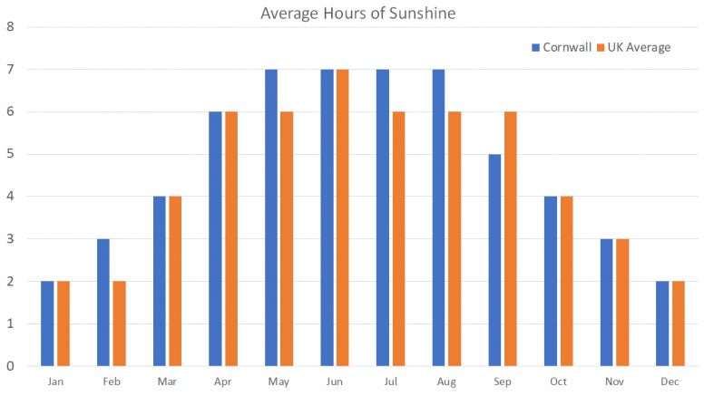 A graph of Cornwall's and the UK's average hours of sunshine.